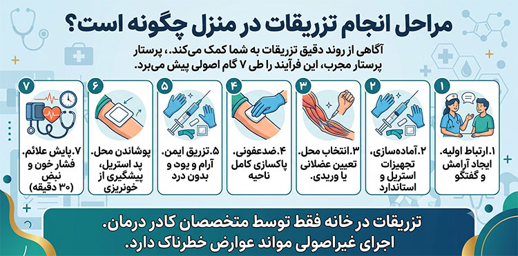 مراحل-تزریق-در-منزل